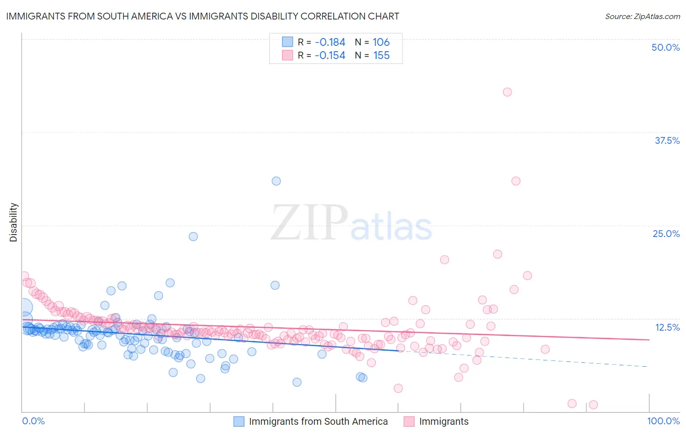 Immigrants from South America vs Immigrants Disability