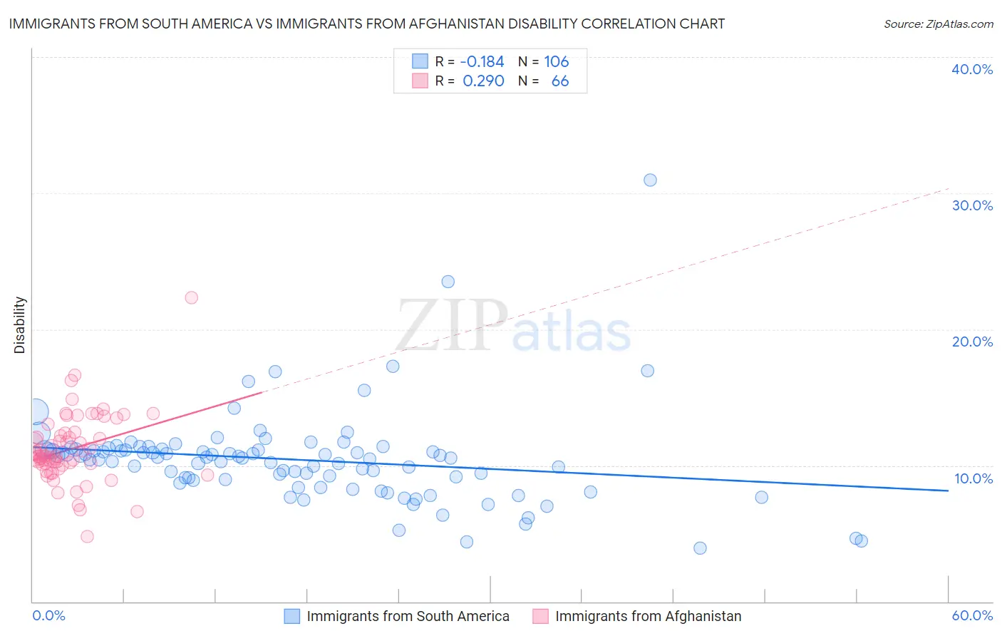 Immigrants from South America vs Immigrants from Afghanistan Disability