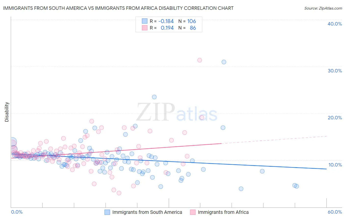 Immigrants from South America vs Immigrants from Africa Disability