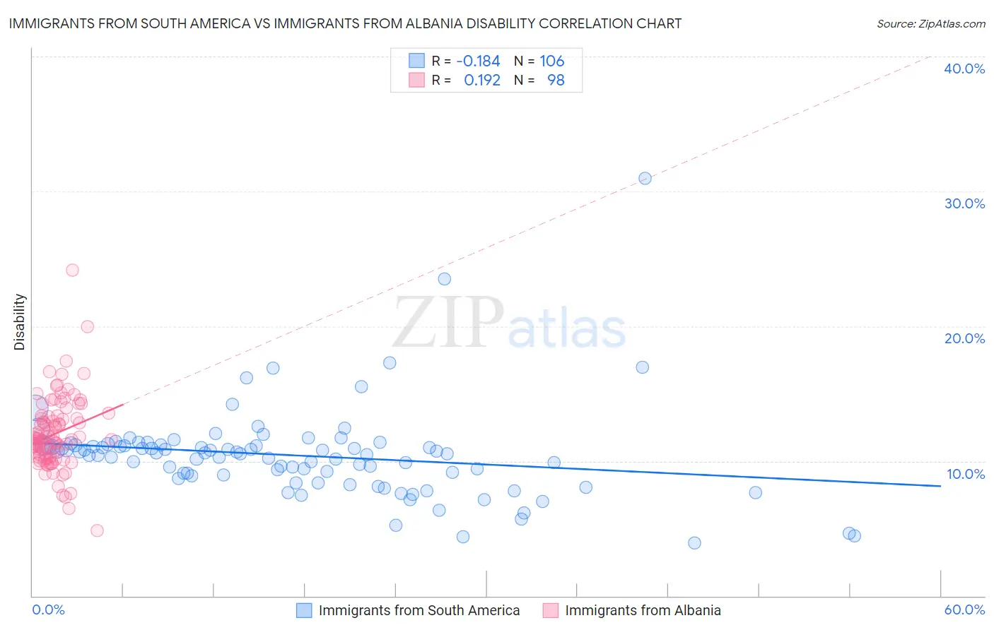 Immigrants from South America vs Immigrants from Albania Disability