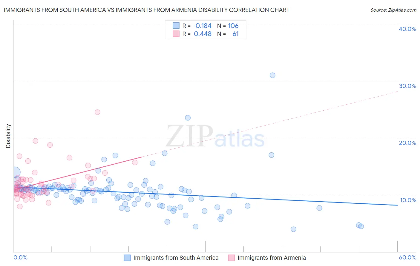 Immigrants from South America vs Immigrants from Armenia Disability