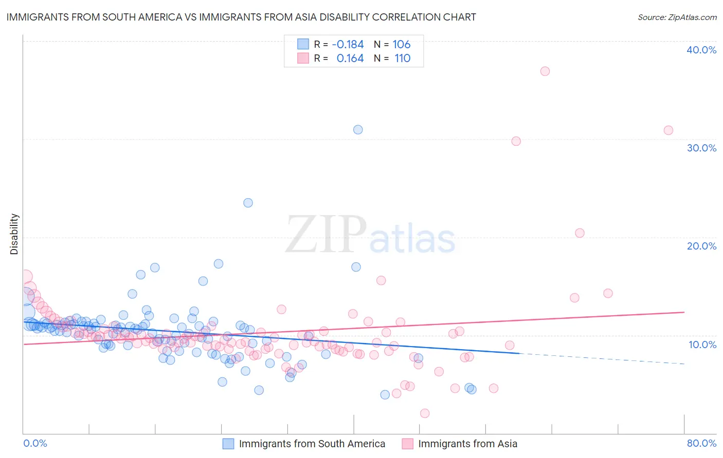 Immigrants from South America vs Immigrants from Asia Disability