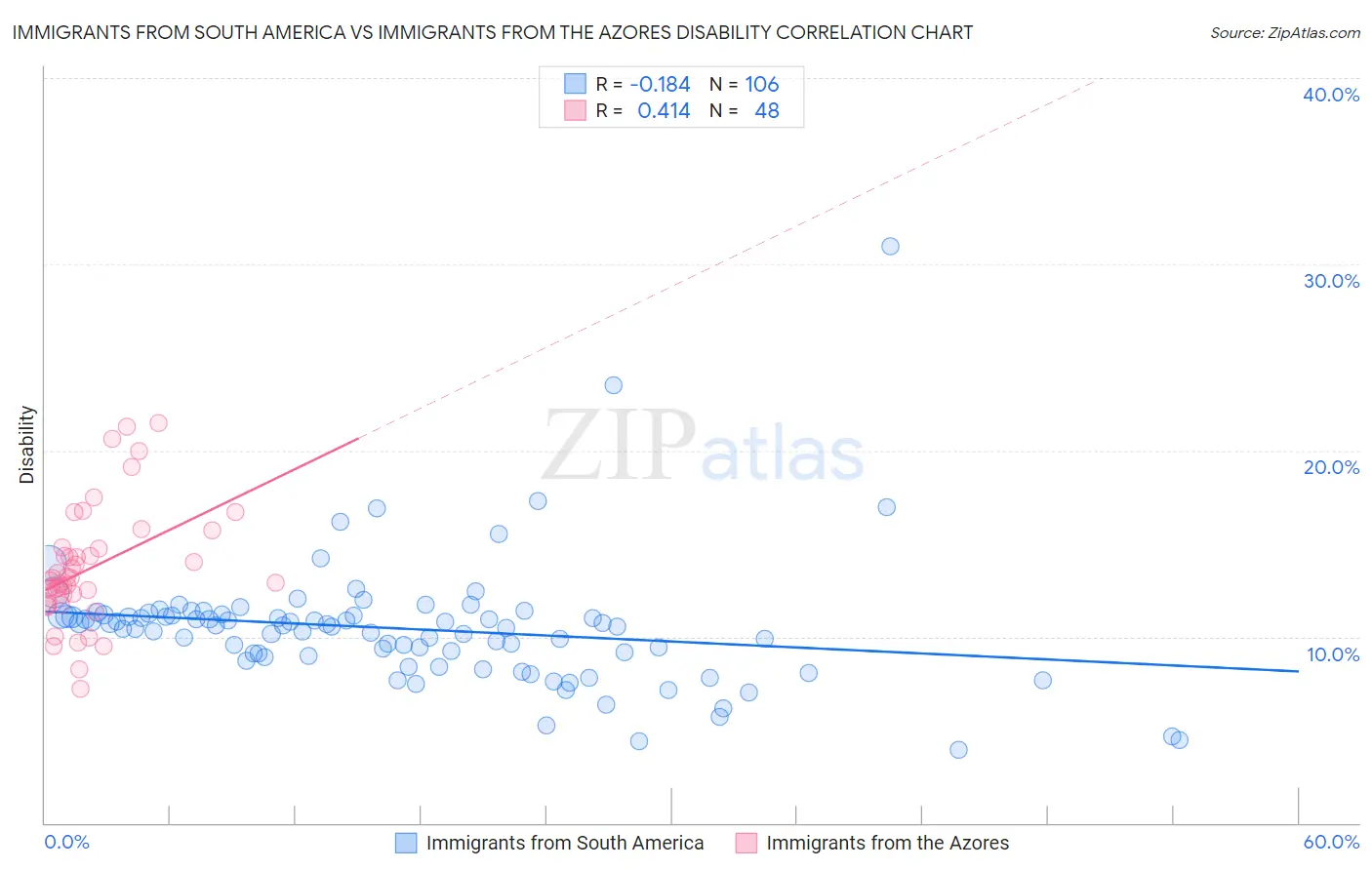 Immigrants from South America vs Immigrants from the Azores Disability
