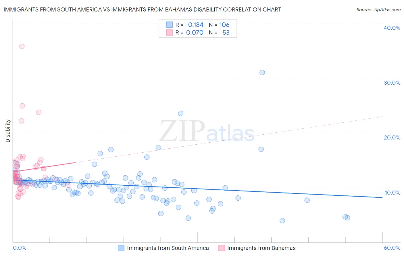 Immigrants from South America vs Immigrants from Bahamas Disability