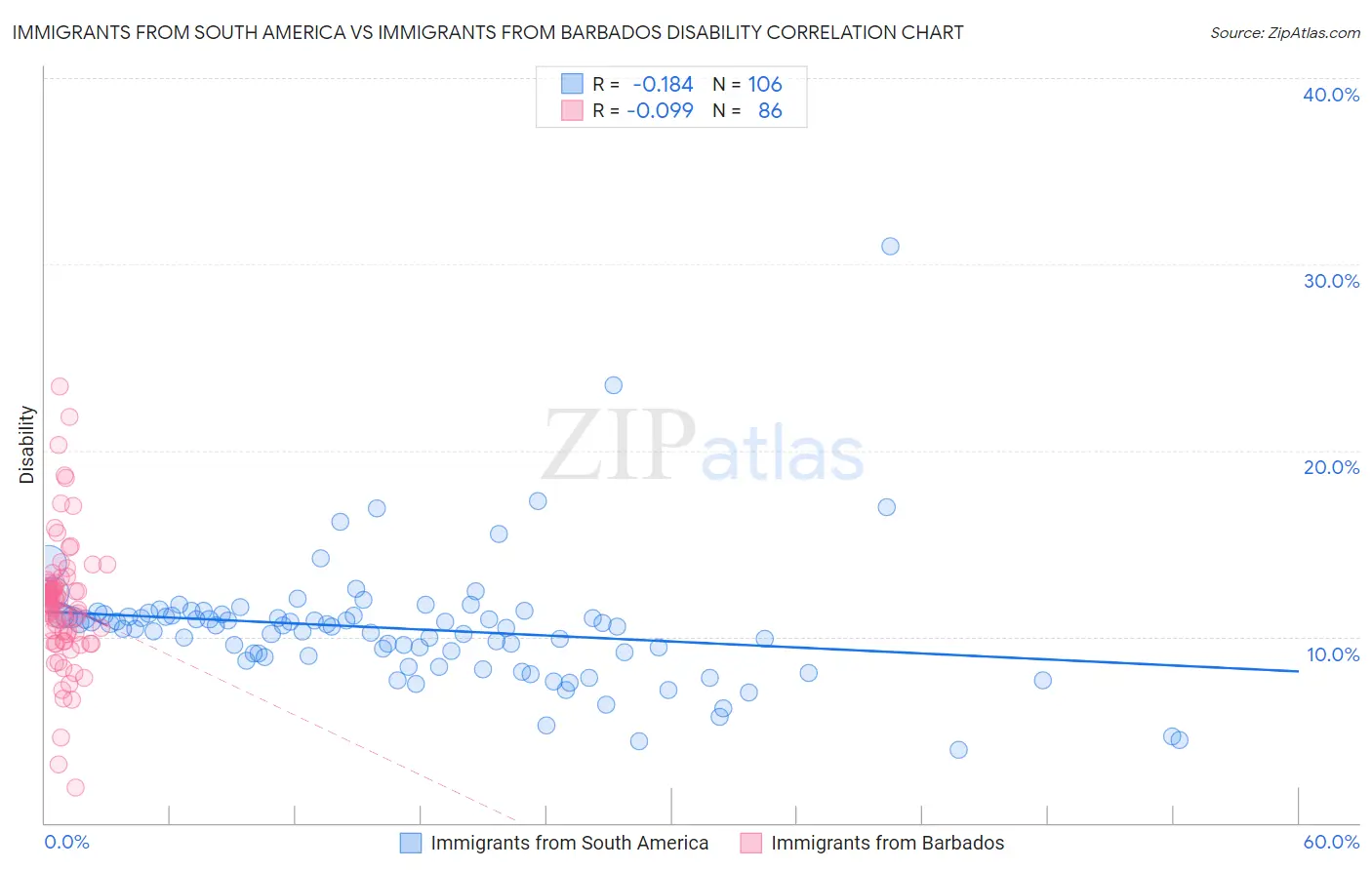 Immigrants from South America vs Immigrants from Barbados Disability