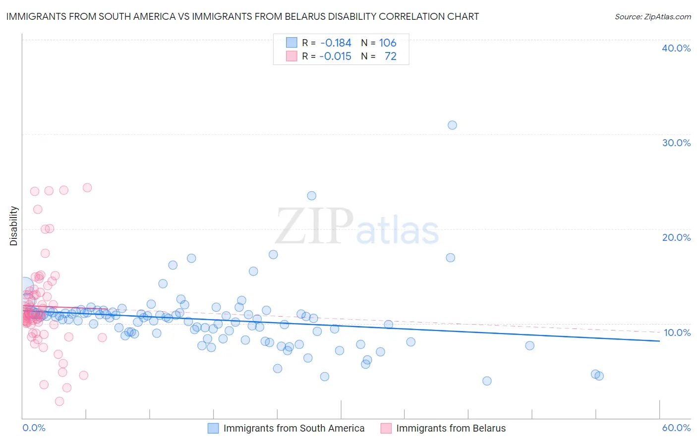 Immigrants from South America vs Immigrants from Belarus Disability