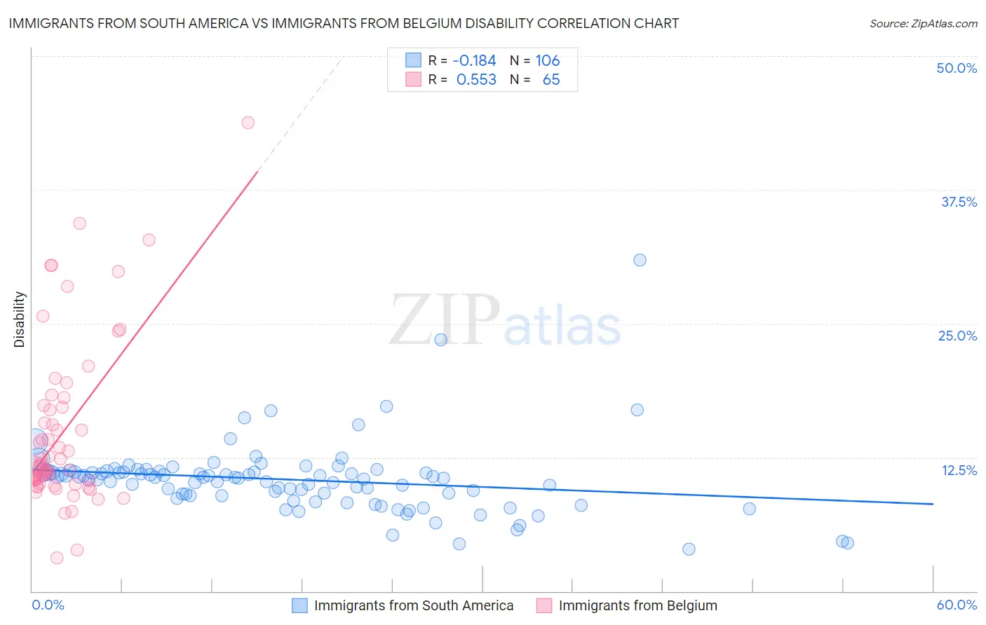 Immigrants from South America vs Immigrants from Belgium Disability