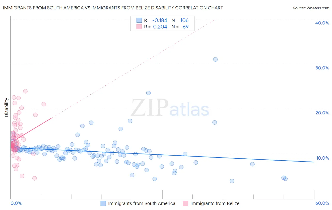 Immigrants from South America vs Immigrants from Belize Disability