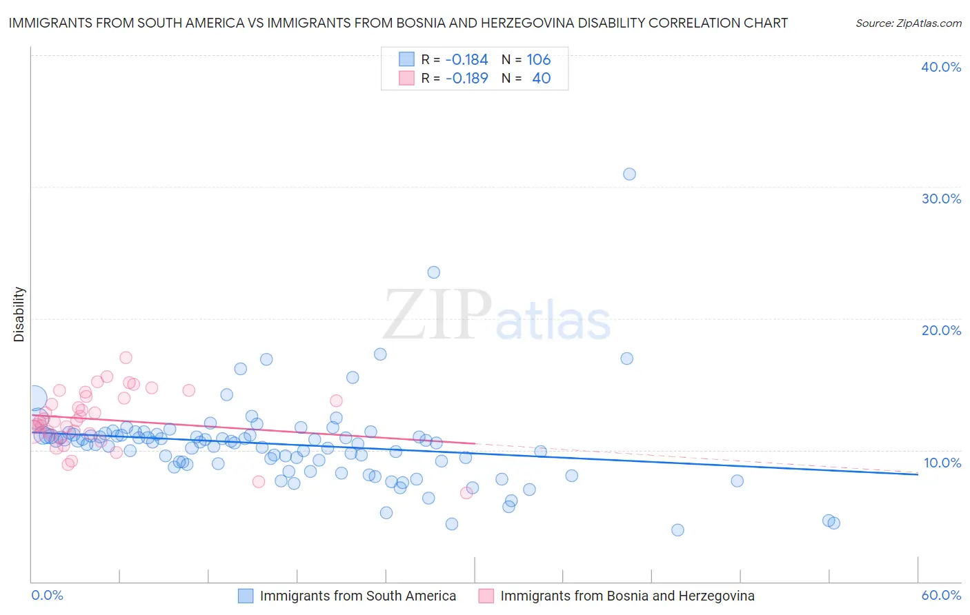 Immigrants from South America vs Immigrants from Bosnia and Herzegovina Disability