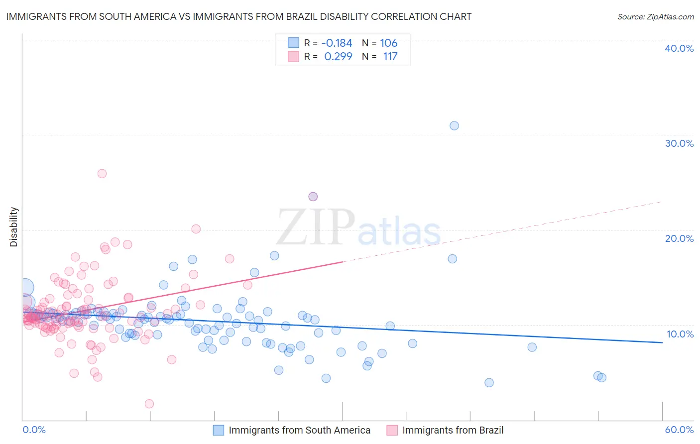 Immigrants from South America vs Immigrants from Brazil Disability