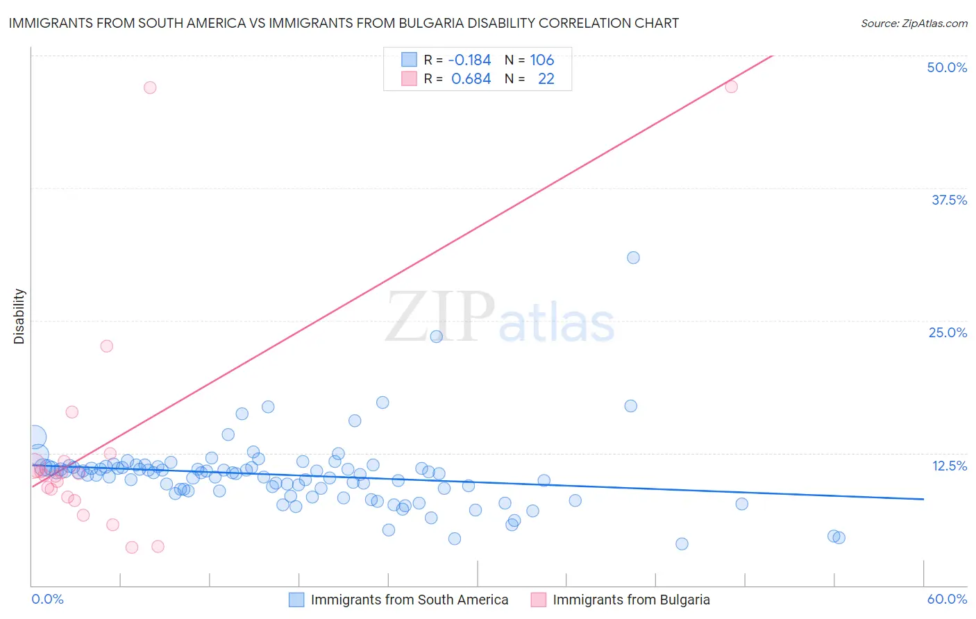 Immigrants from South America vs Immigrants from Bulgaria Disability