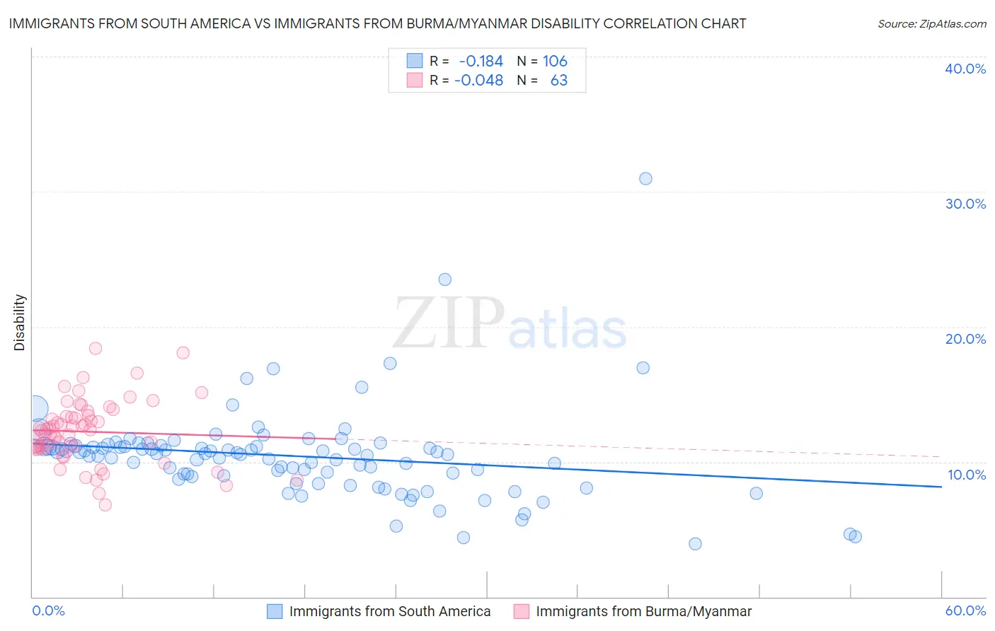 Immigrants from South America vs Immigrants from Burma/Myanmar Disability