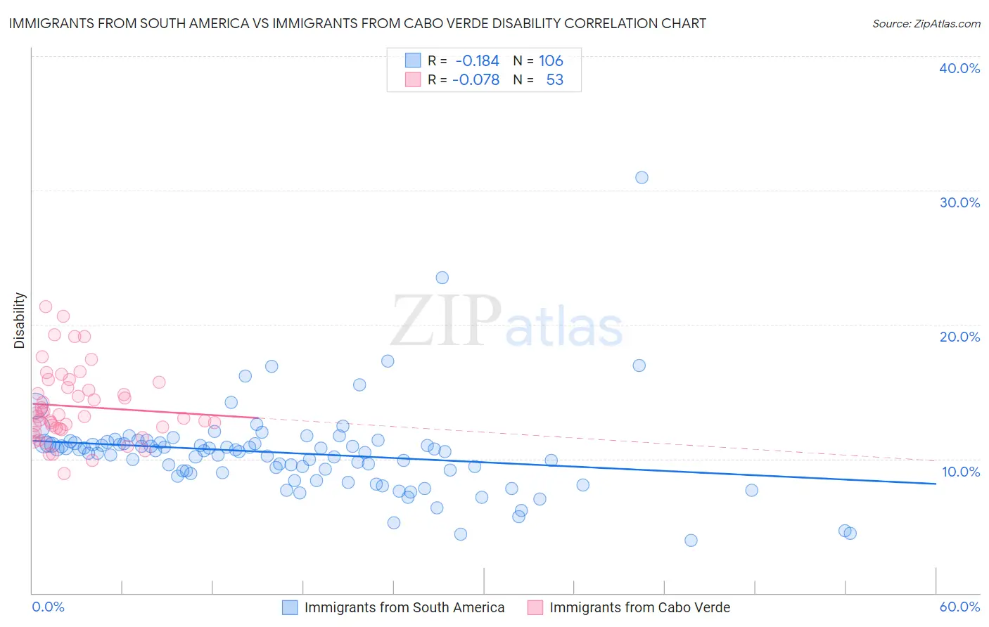 Immigrants from South America vs Immigrants from Cabo Verde Disability