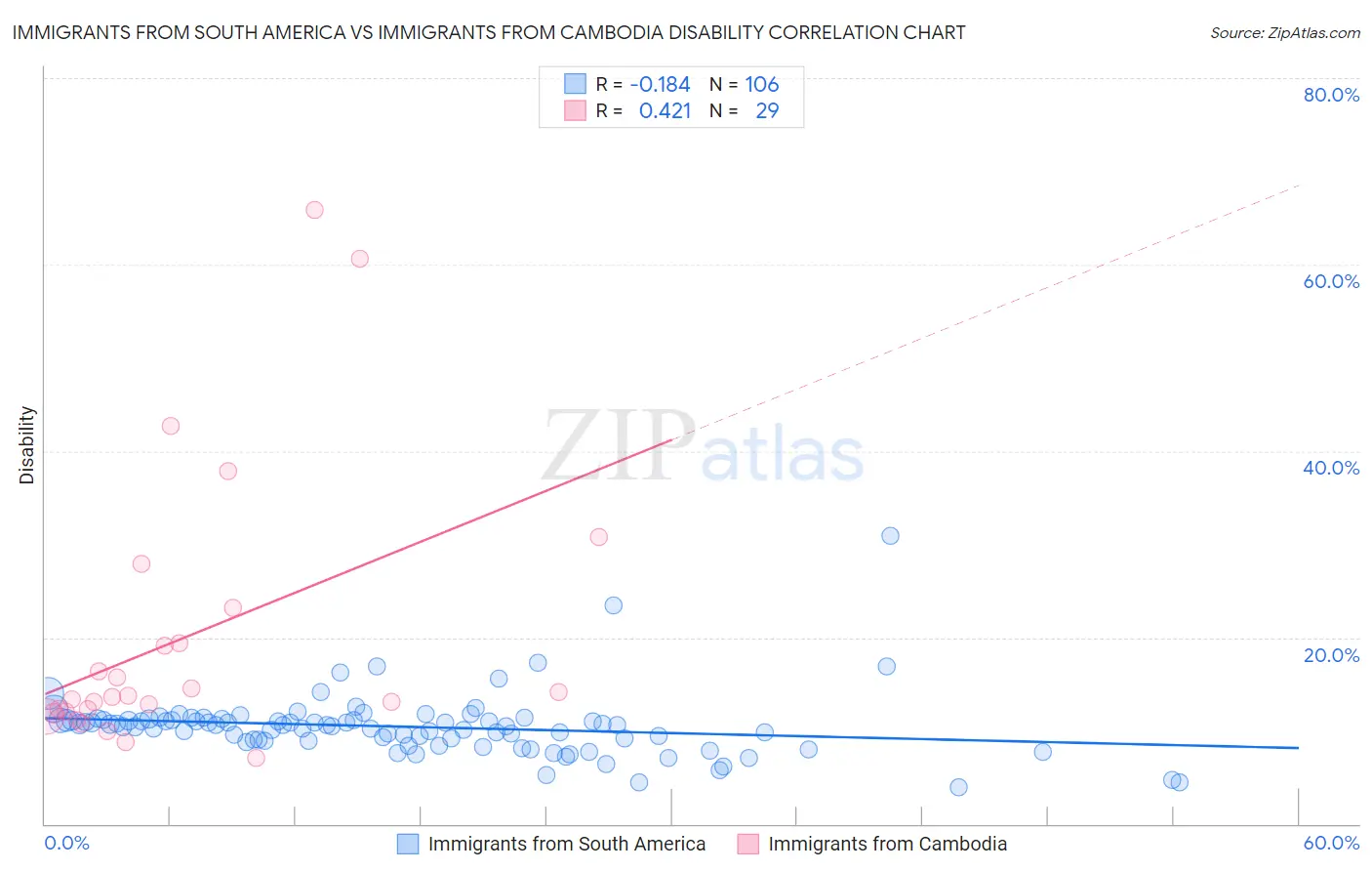 Immigrants from South America vs Immigrants from Cambodia Disability