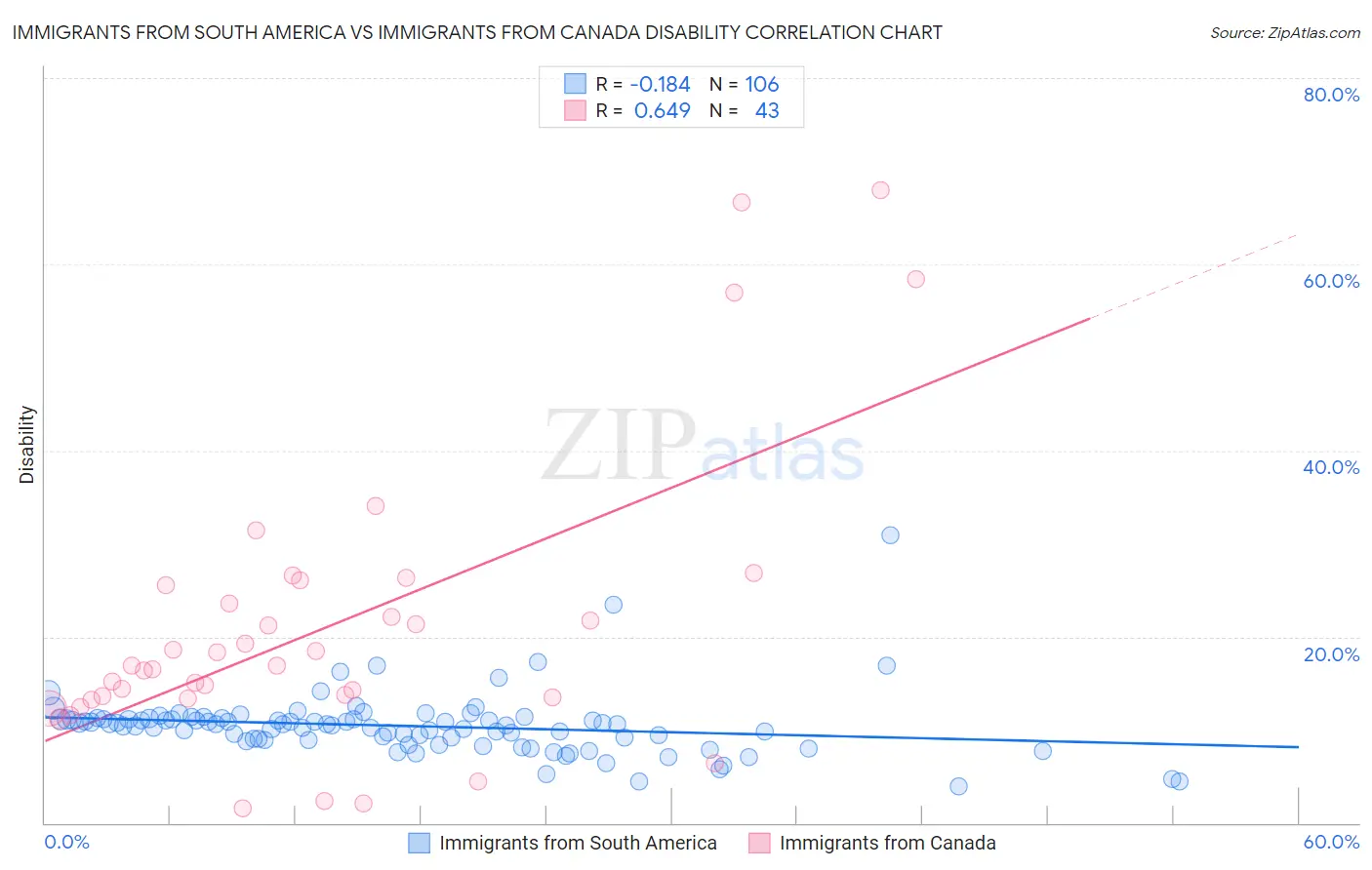 Immigrants from South America vs Immigrants from Canada Disability