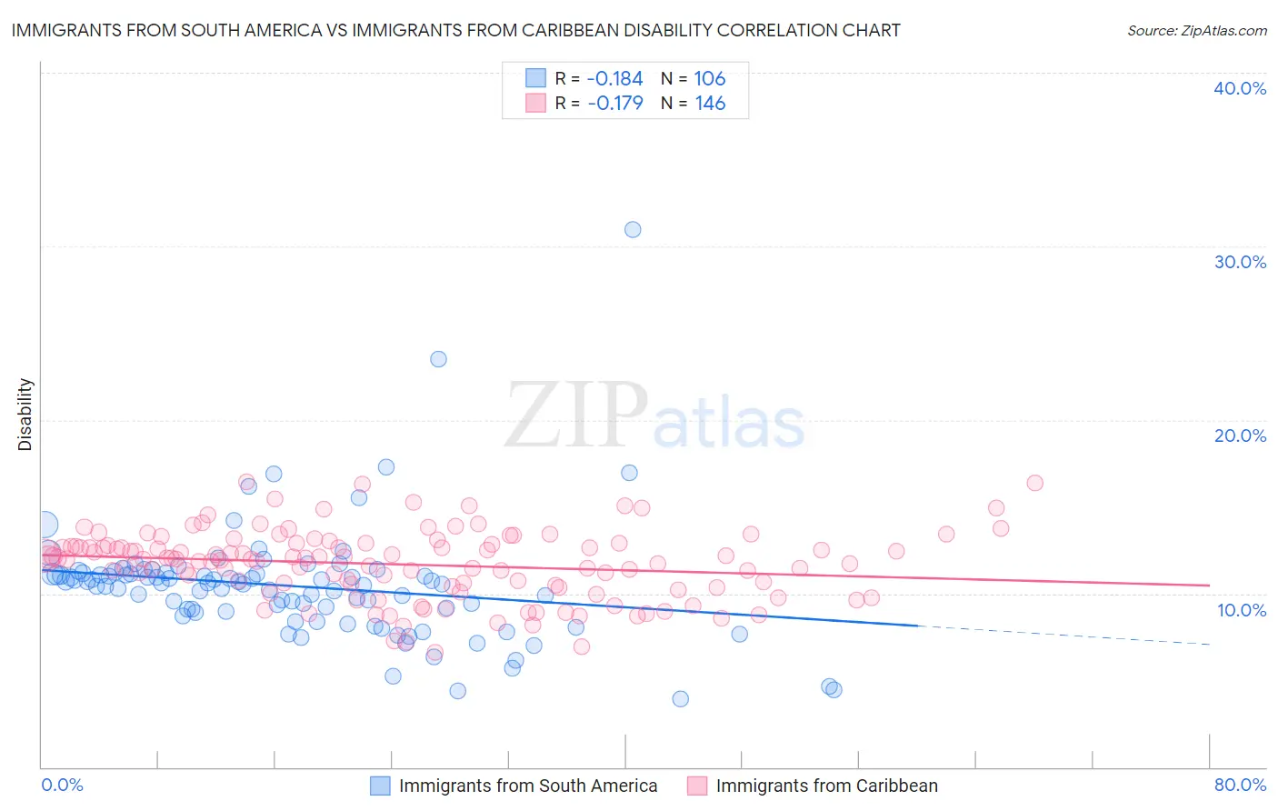 Immigrants from South America vs Immigrants from Caribbean Disability