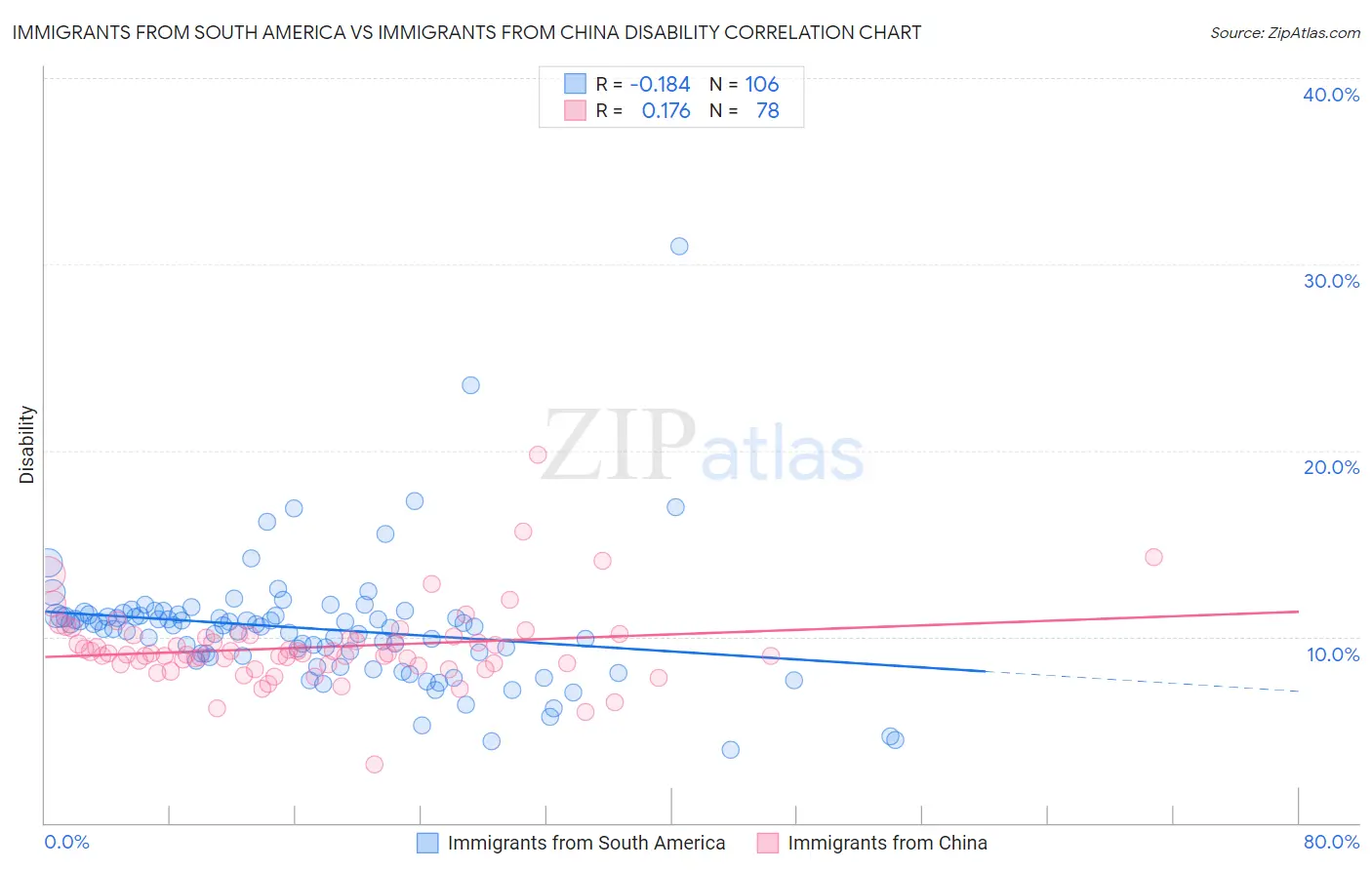 Immigrants from South America vs Immigrants from China Disability