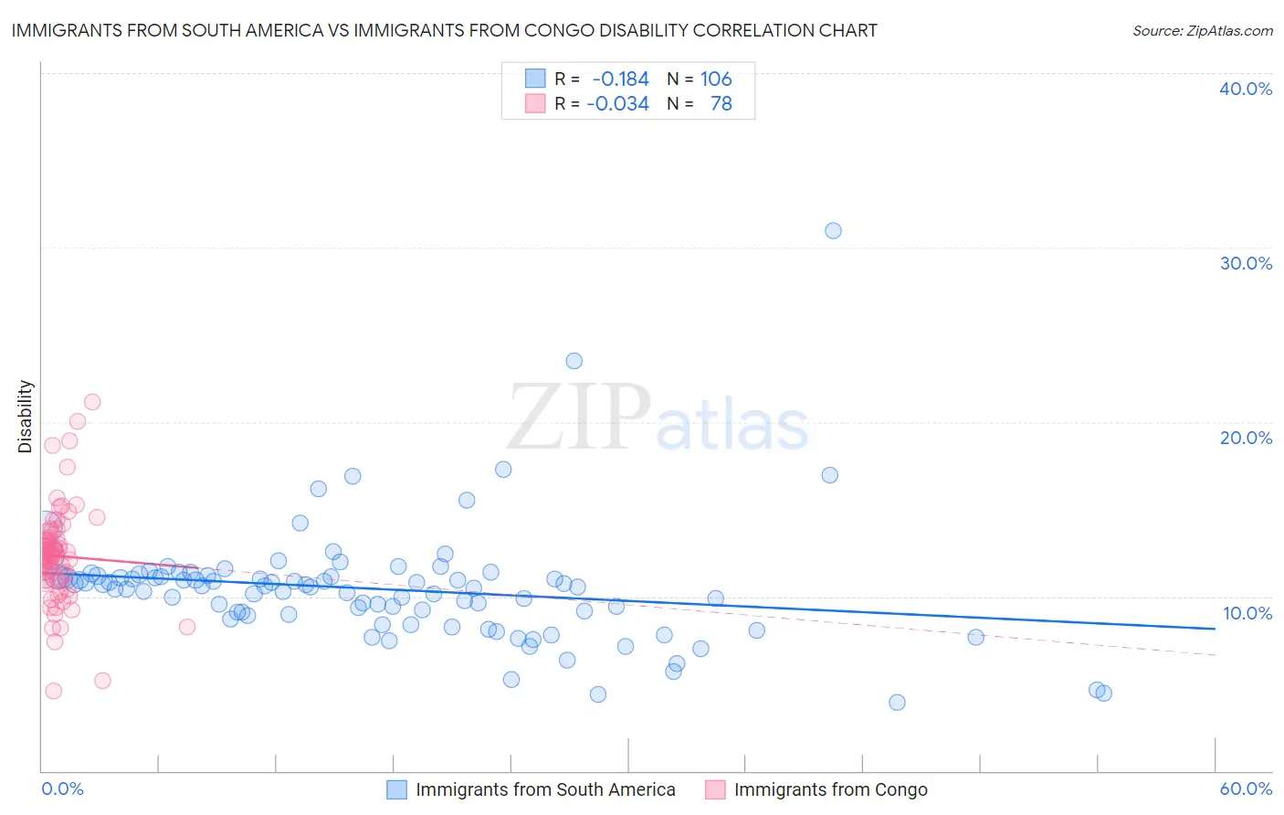 Immigrants from South America vs Immigrants from Congo Disability