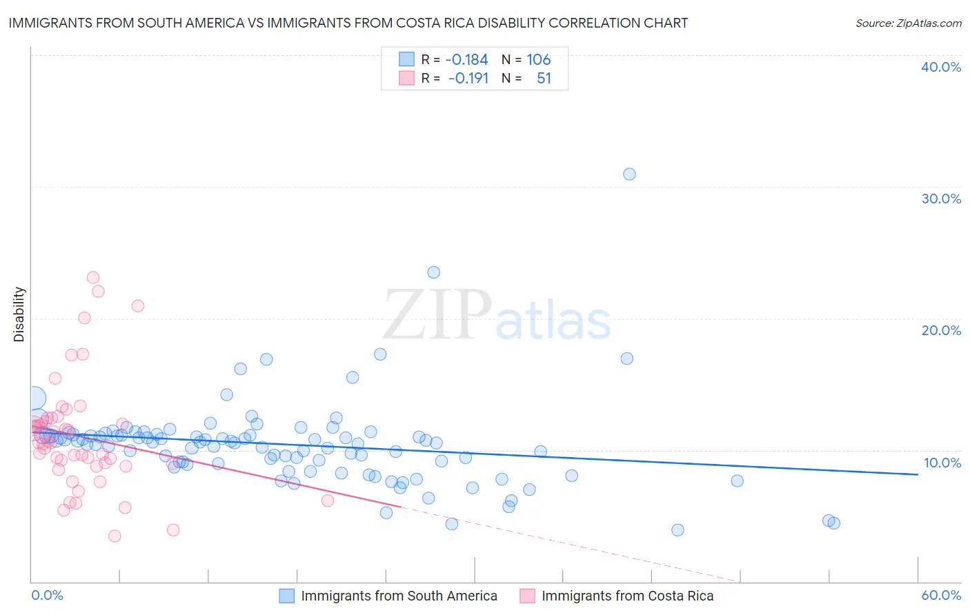 Immigrants from South America vs Immigrants from Costa Rica Disability