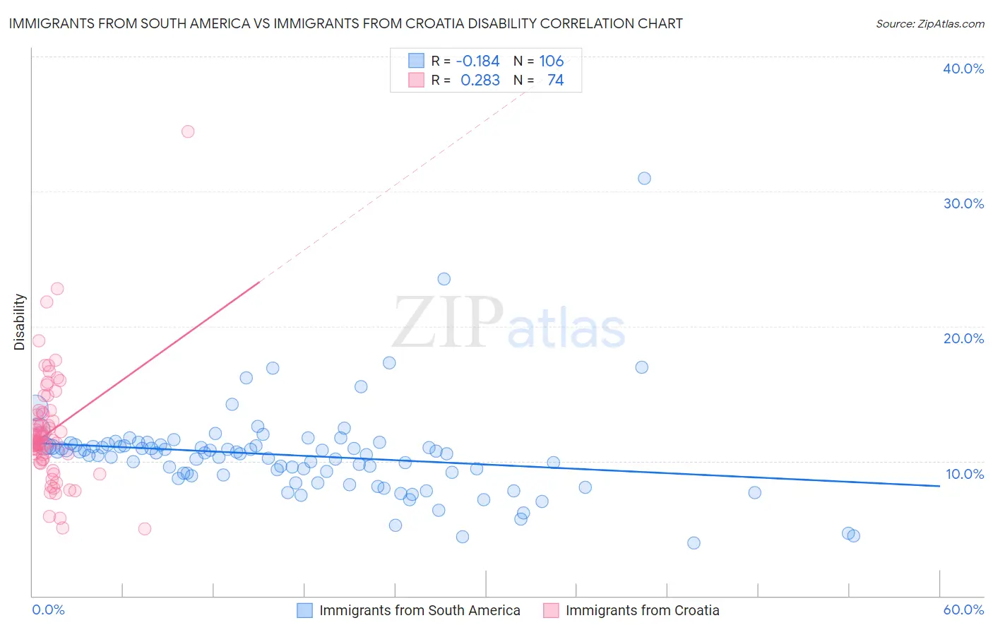 Immigrants from South America vs Immigrants from Croatia Disability