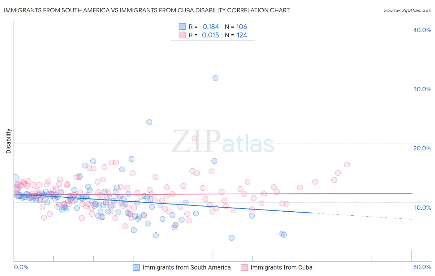 Immigrants from South America vs Immigrants from Cuba Disability
