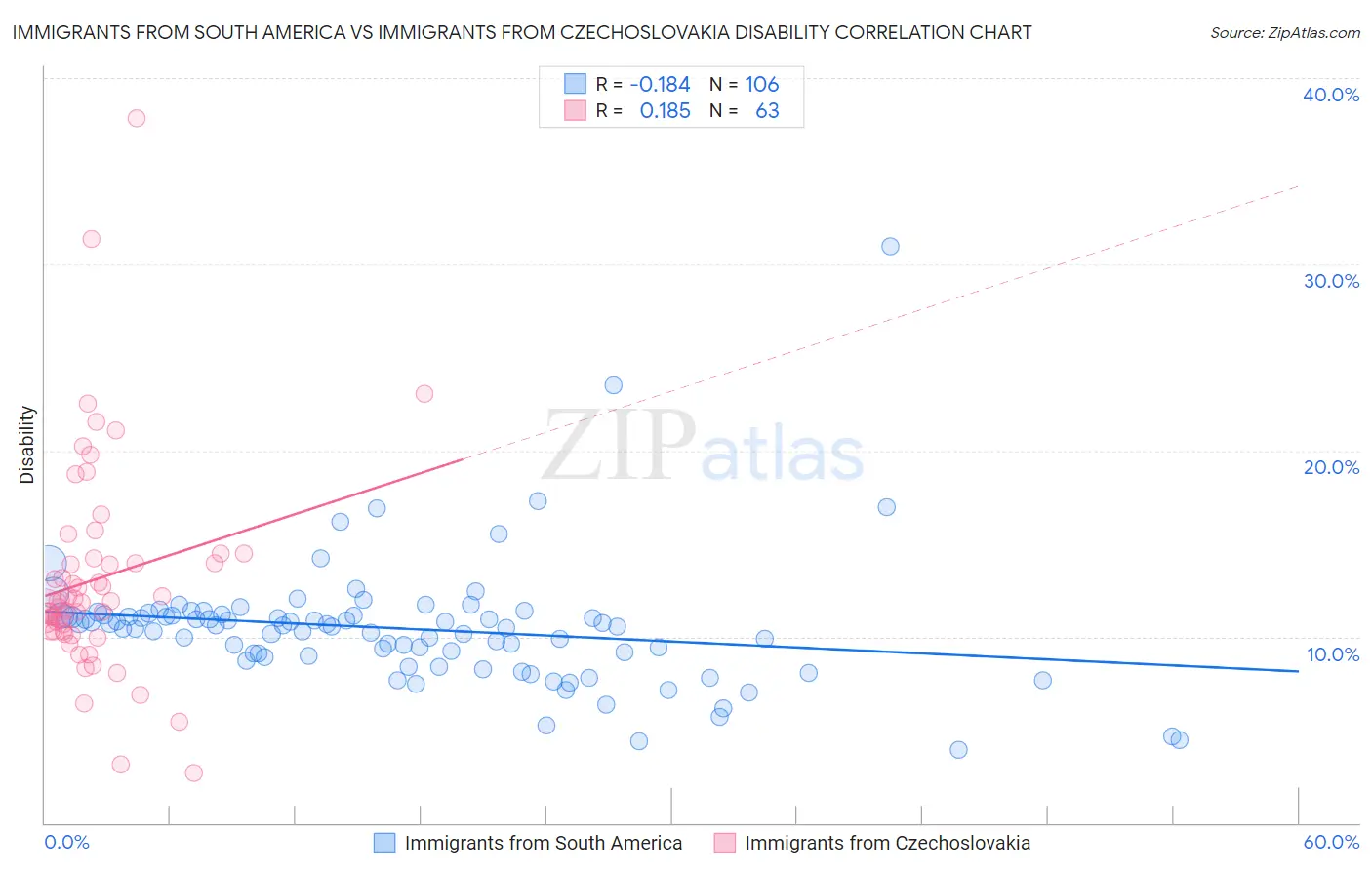 Immigrants from South America vs Immigrants from Czechoslovakia Disability