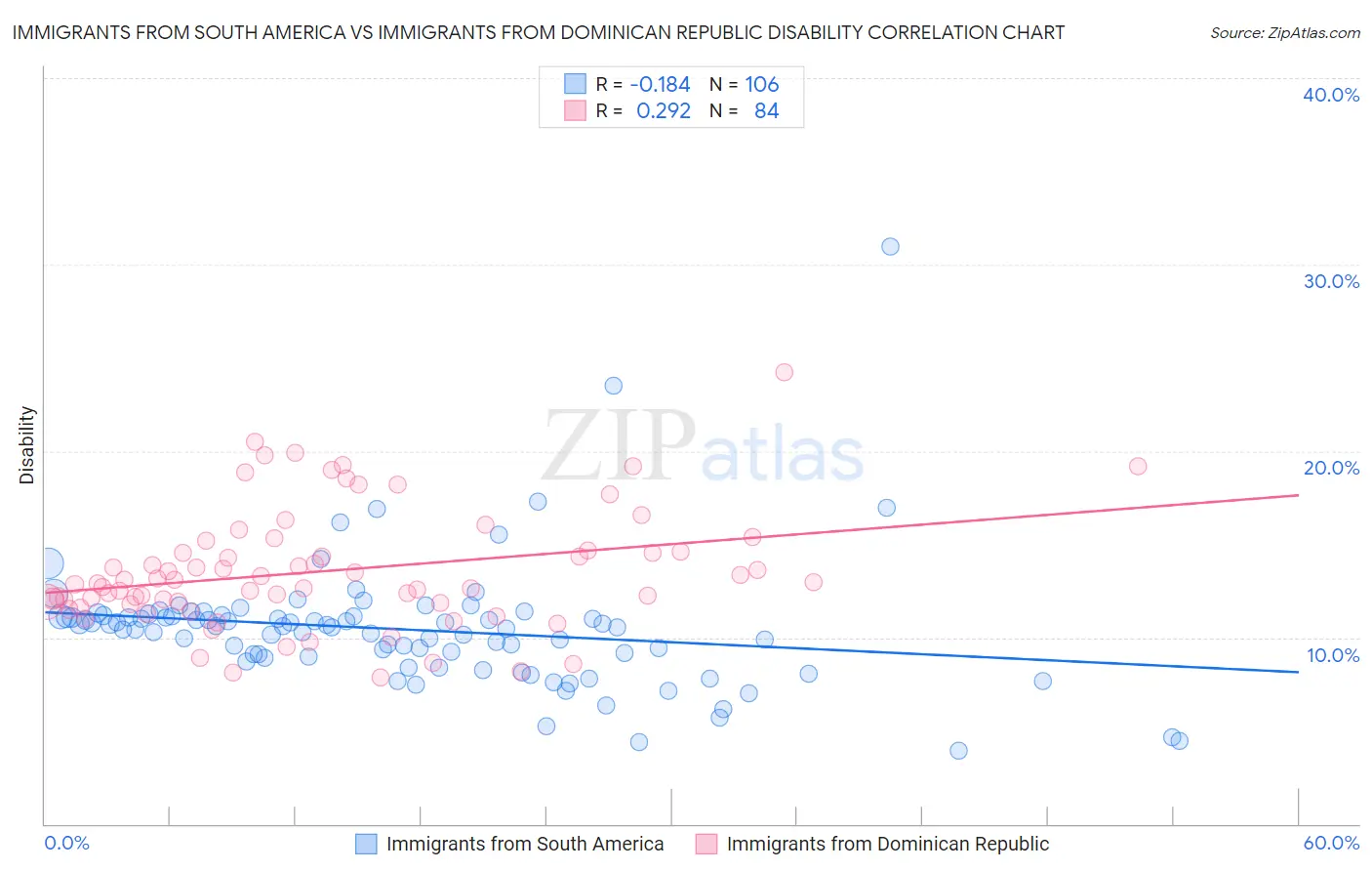 Immigrants from South America vs Immigrants from Dominican Republic Disability