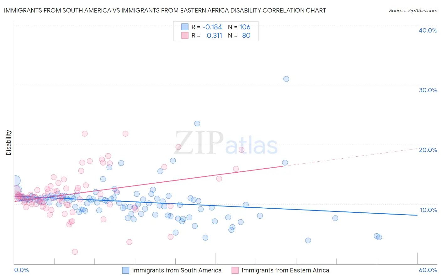 Immigrants from South America vs Immigrants from Eastern Africa Disability
