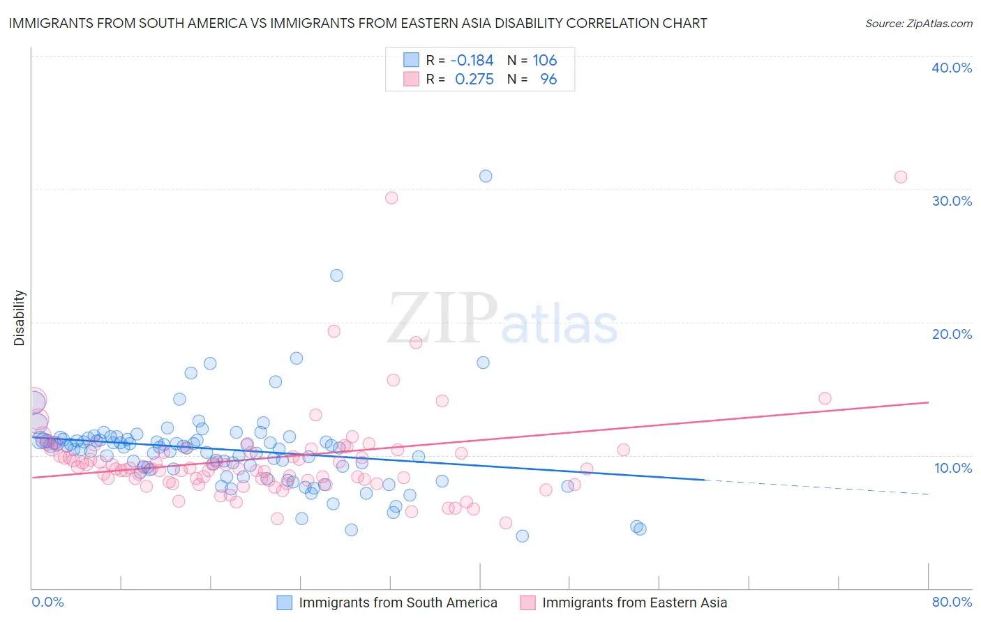 Immigrants from South America vs Immigrants from Eastern Asia Disability