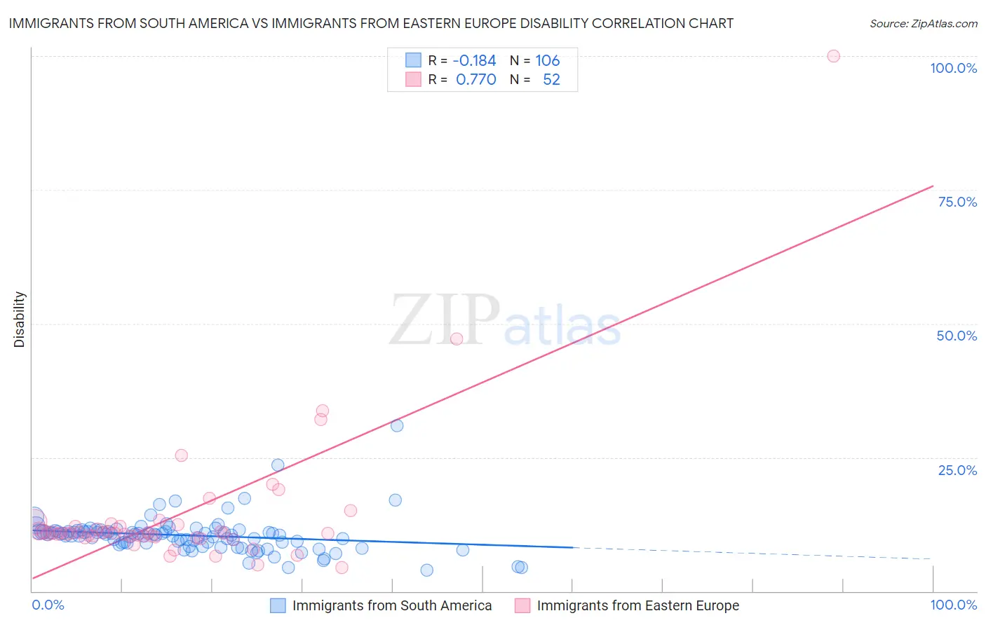 Immigrants from South America vs Immigrants from Eastern Europe Disability