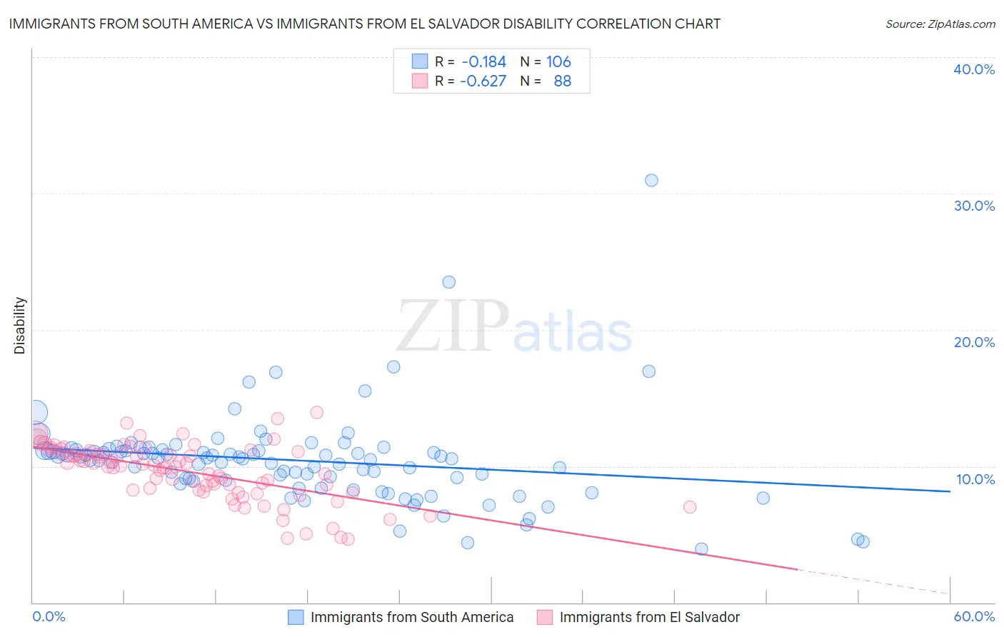Immigrants from South America vs Immigrants from El Salvador Disability