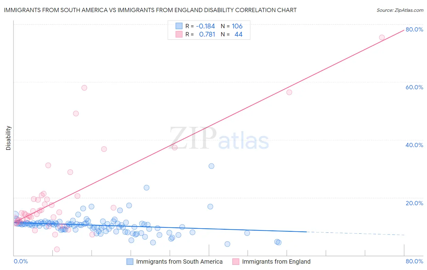 Immigrants from South America vs Immigrants from England Disability