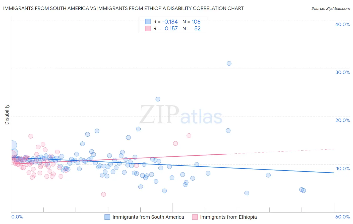 Immigrants from South America vs Immigrants from Ethiopia Disability