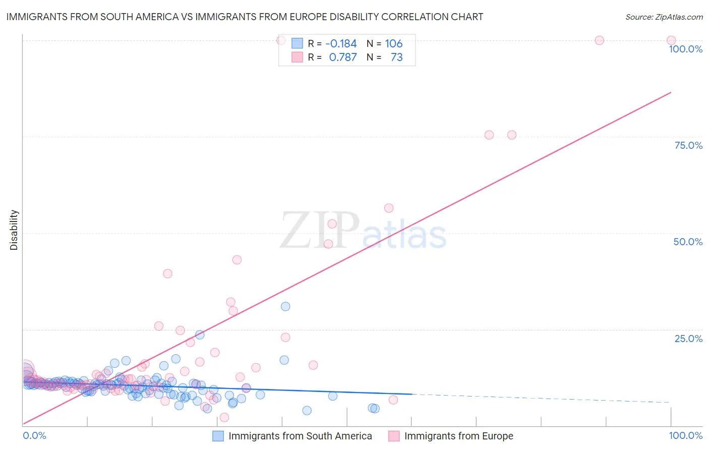 Immigrants from South America vs Immigrants from Europe Disability