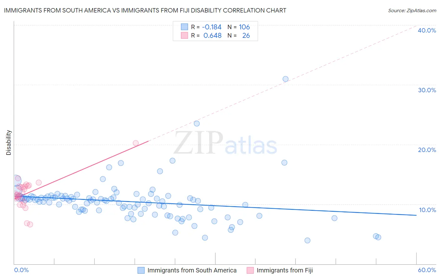 Immigrants from South America vs Immigrants from Fiji Disability