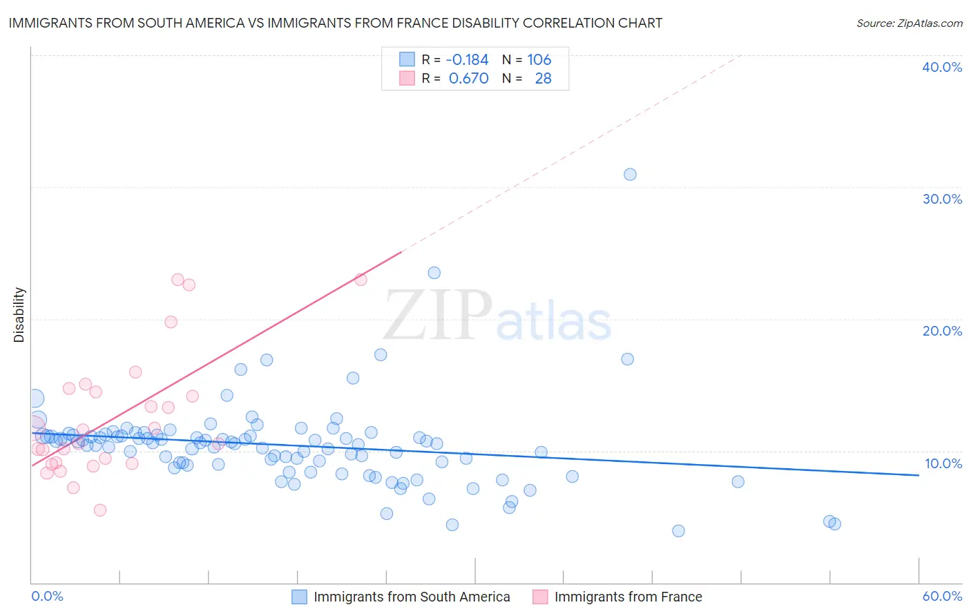 Immigrants from South America vs Immigrants from France Disability
