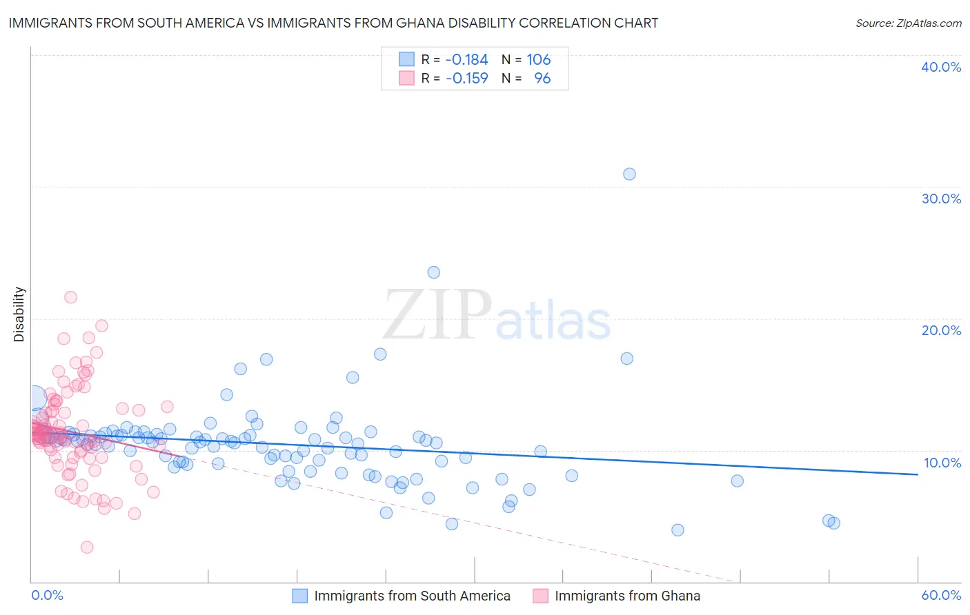 Immigrants from South America vs Immigrants from Ghana Disability