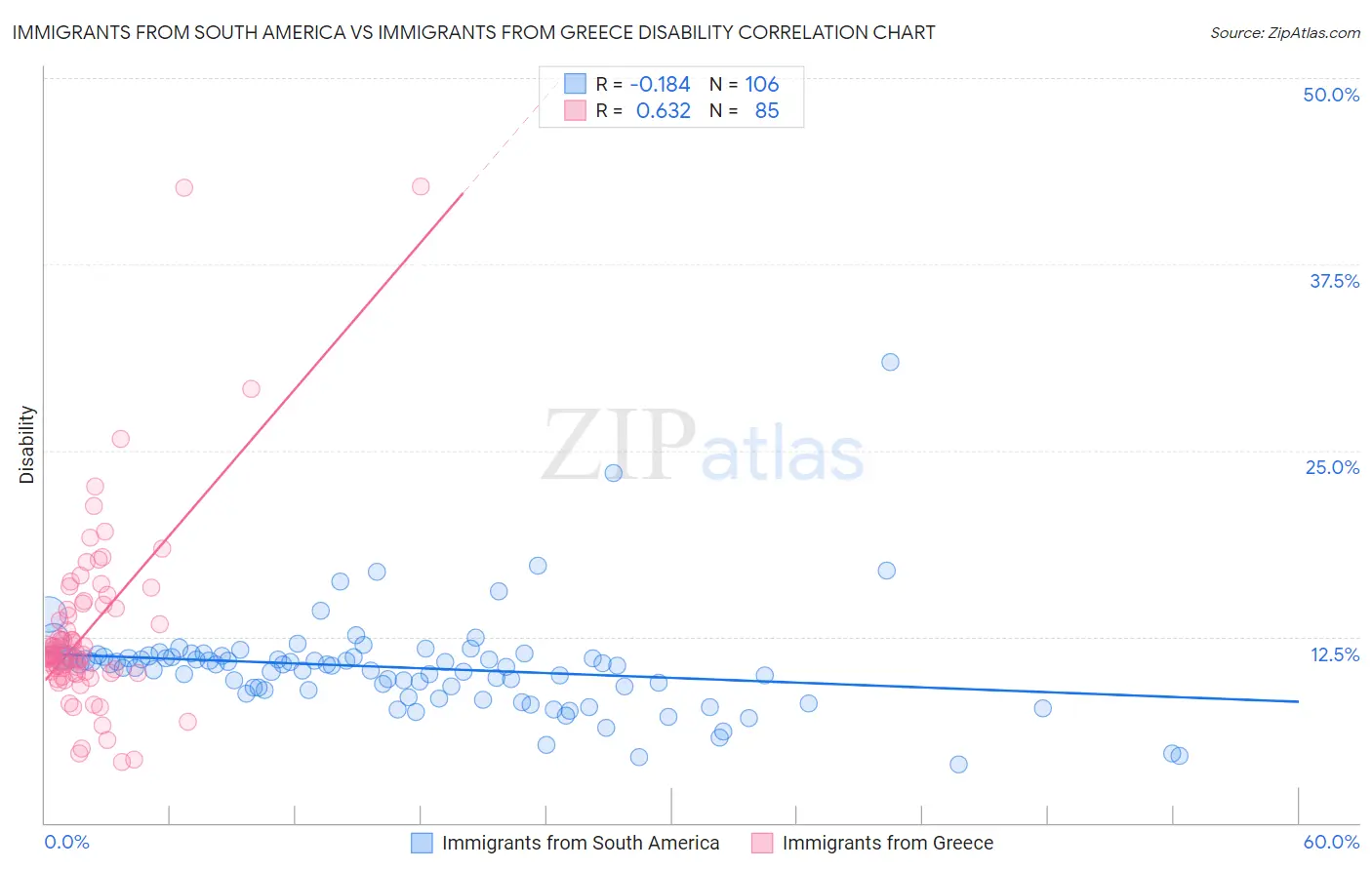 Immigrants from South America vs Immigrants from Greece Disability