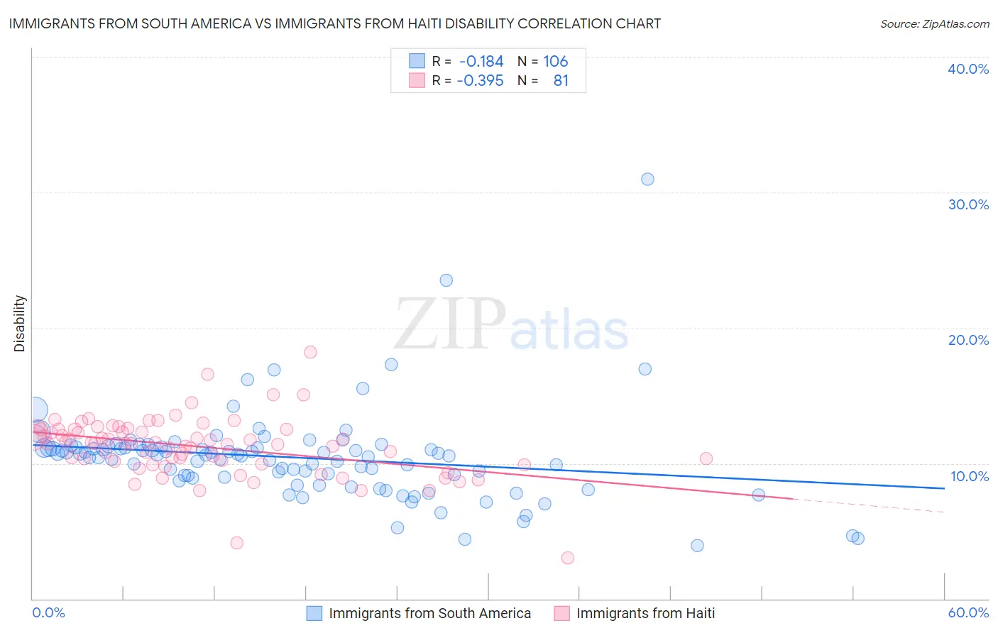 Immigrants from South America vs Immigrants from Haiti Disability