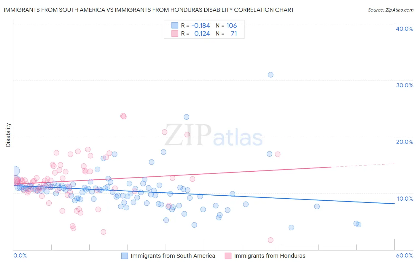Immigrants from South America vs Immigrants from Honduras Disability