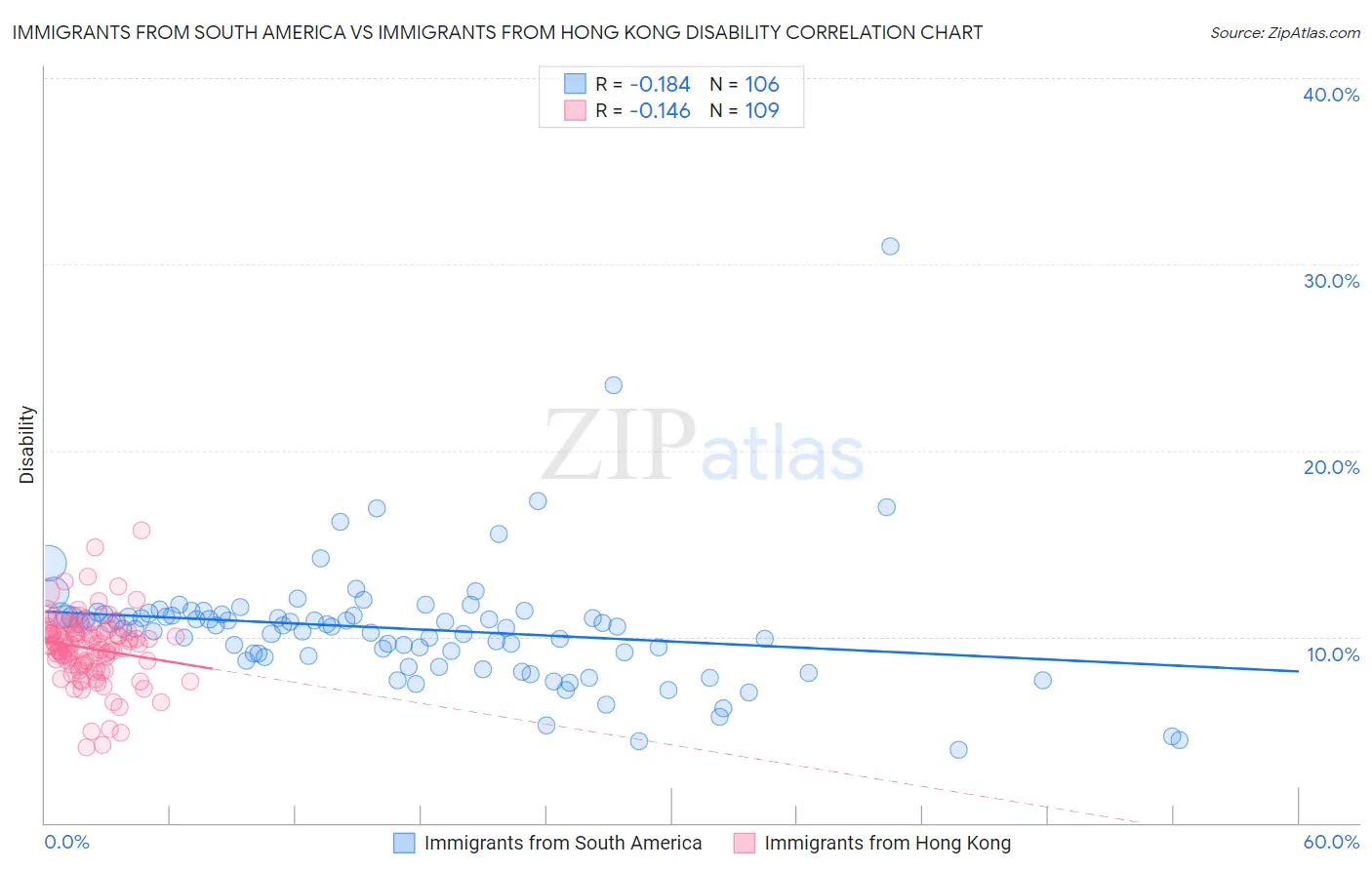 Immigrants from South America vs Immigrants from Hong Kong Disability