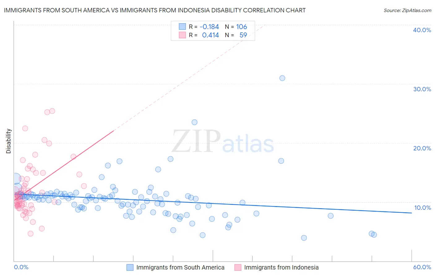 Immigrants from South America vs Immigrants from Indonesia Disability
