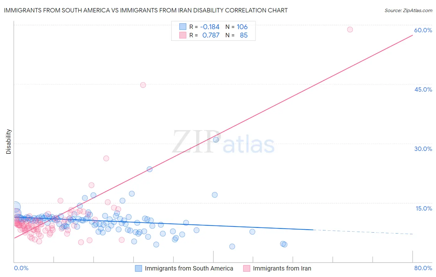 Immigrants from South America vs Immigrants from Iran Disability