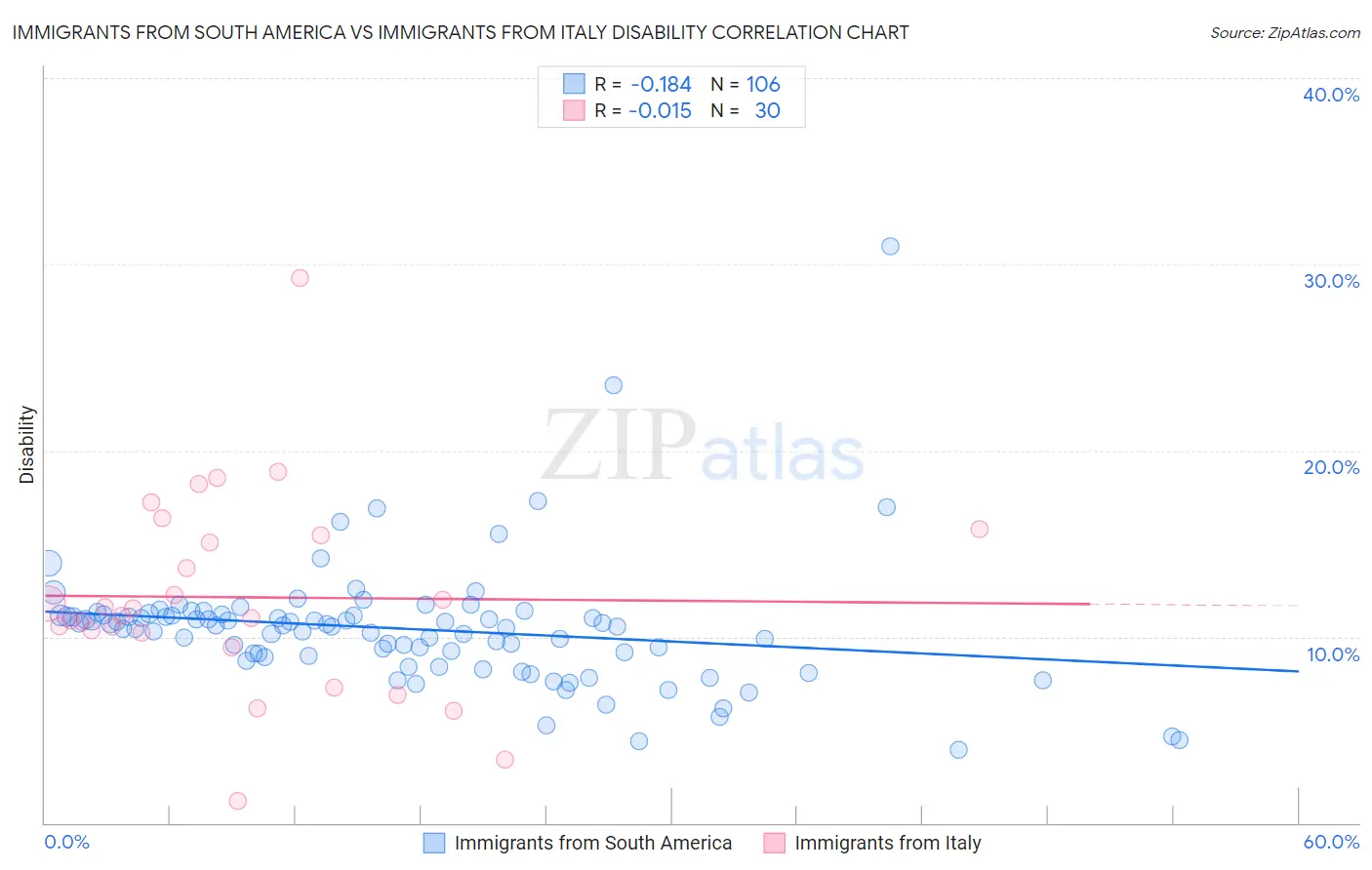 Immigrants from South America vs Immigrants from Italy Disability