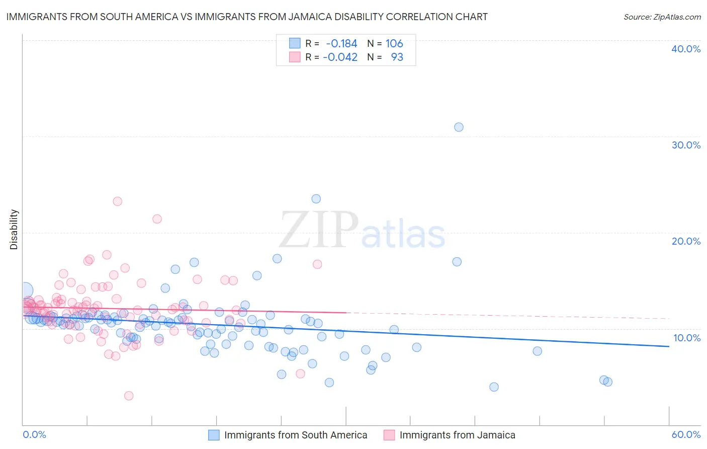 Immigrants from South America vs Immigrants from Jamaica Disability