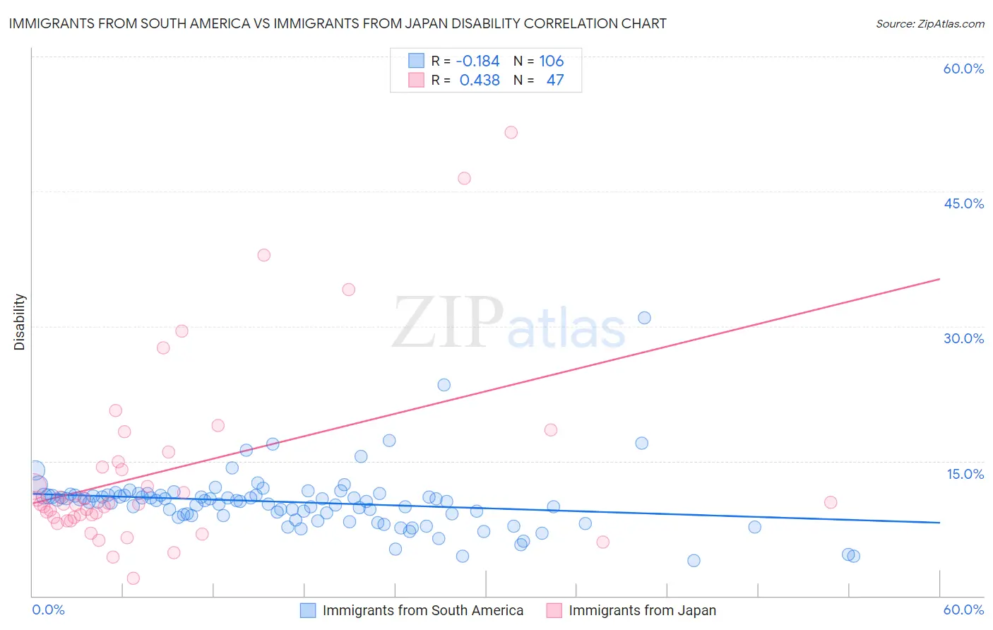 Immigrants from South America vs Immigrants from Japan Disability