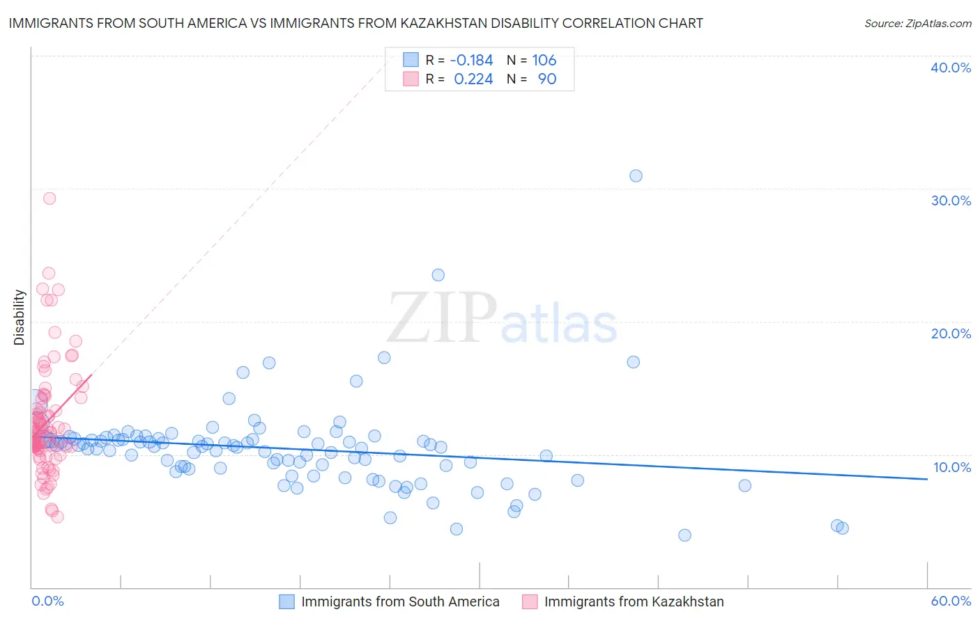 Immigrants from South America vs Immigrants from Kazakhstan Disability