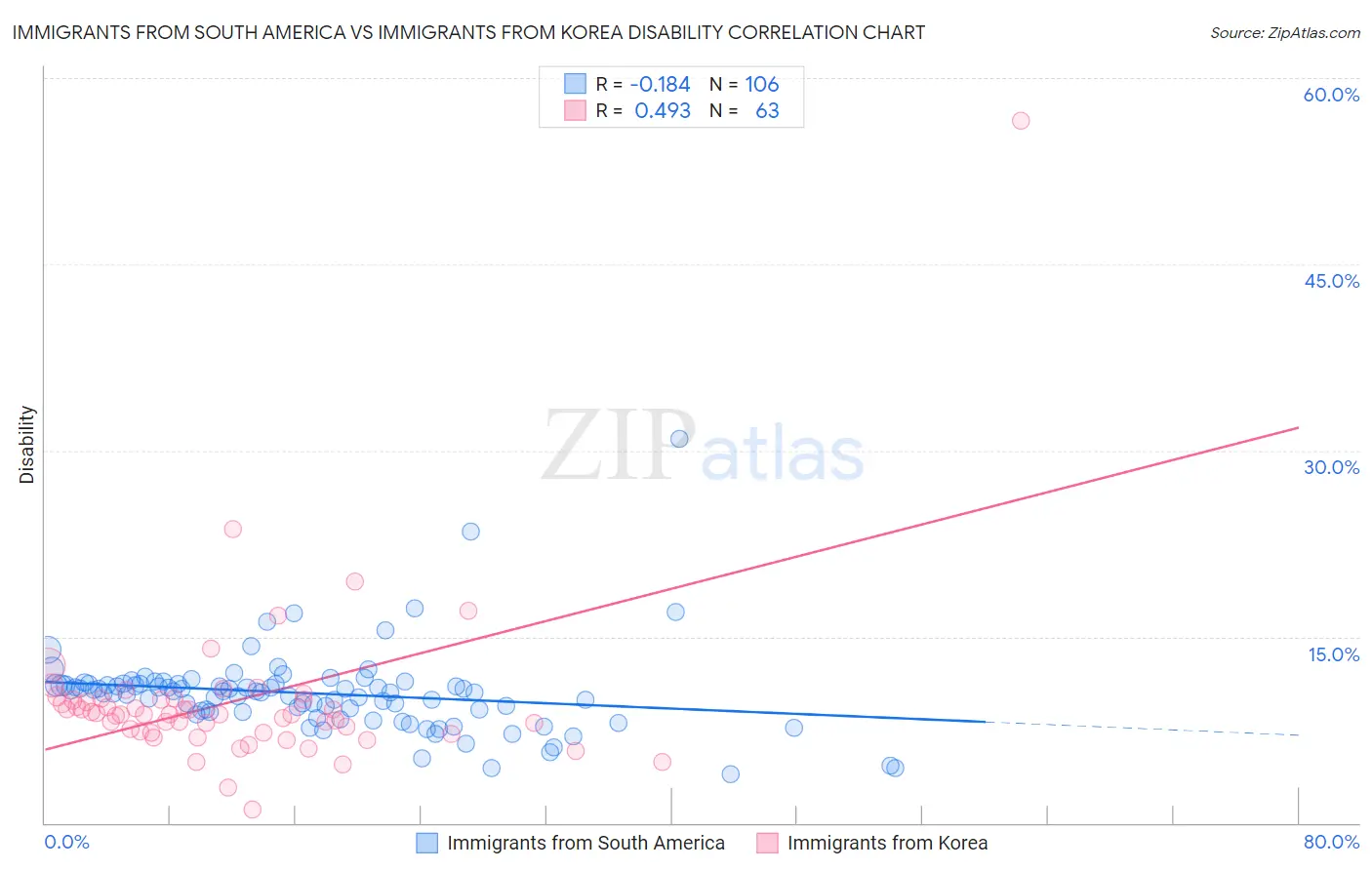 Immigrants from South America vs Immigrants from Korea Disability