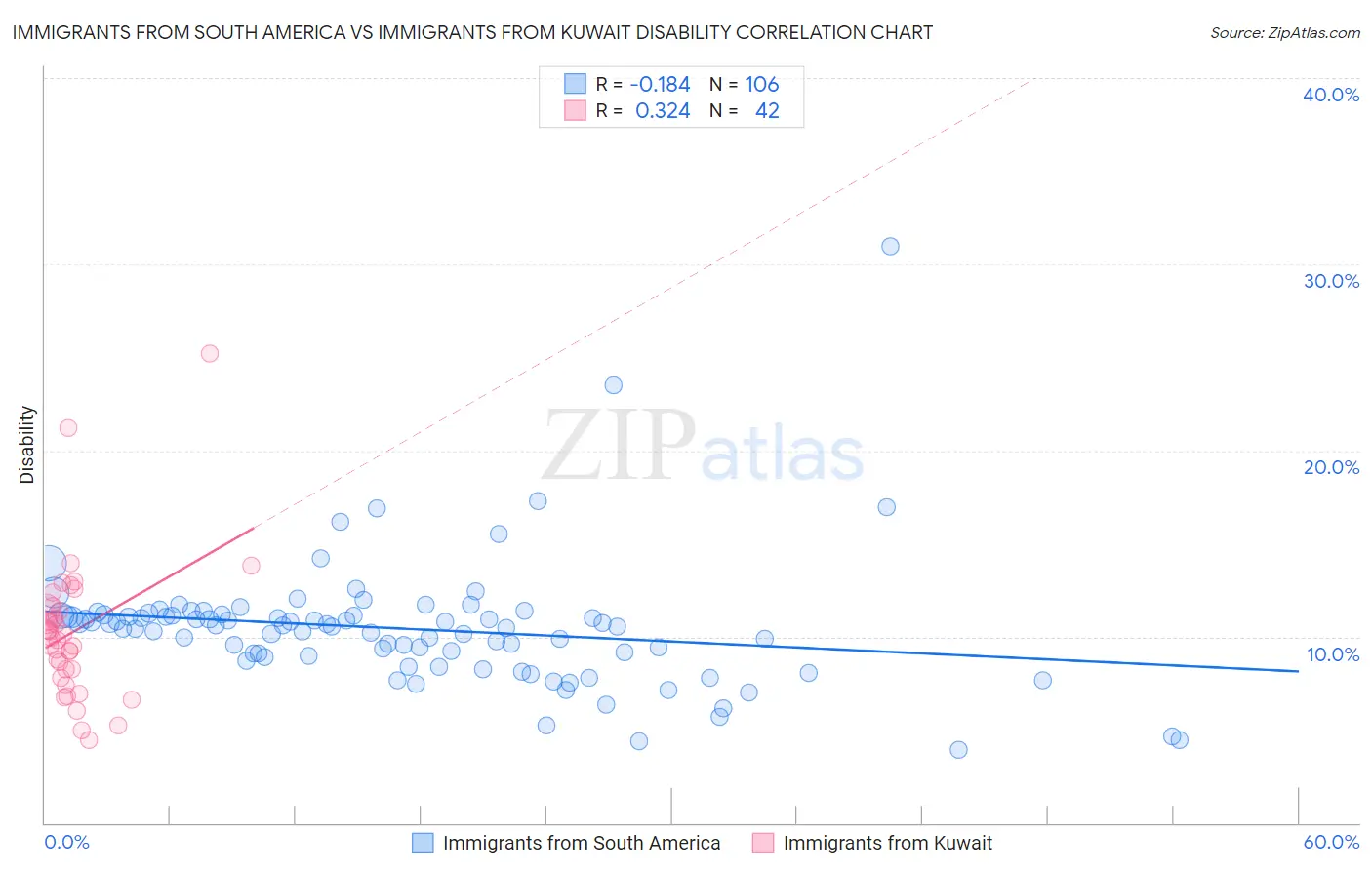 Immigrants from South America vs Immigrants from Kuwait Disability
