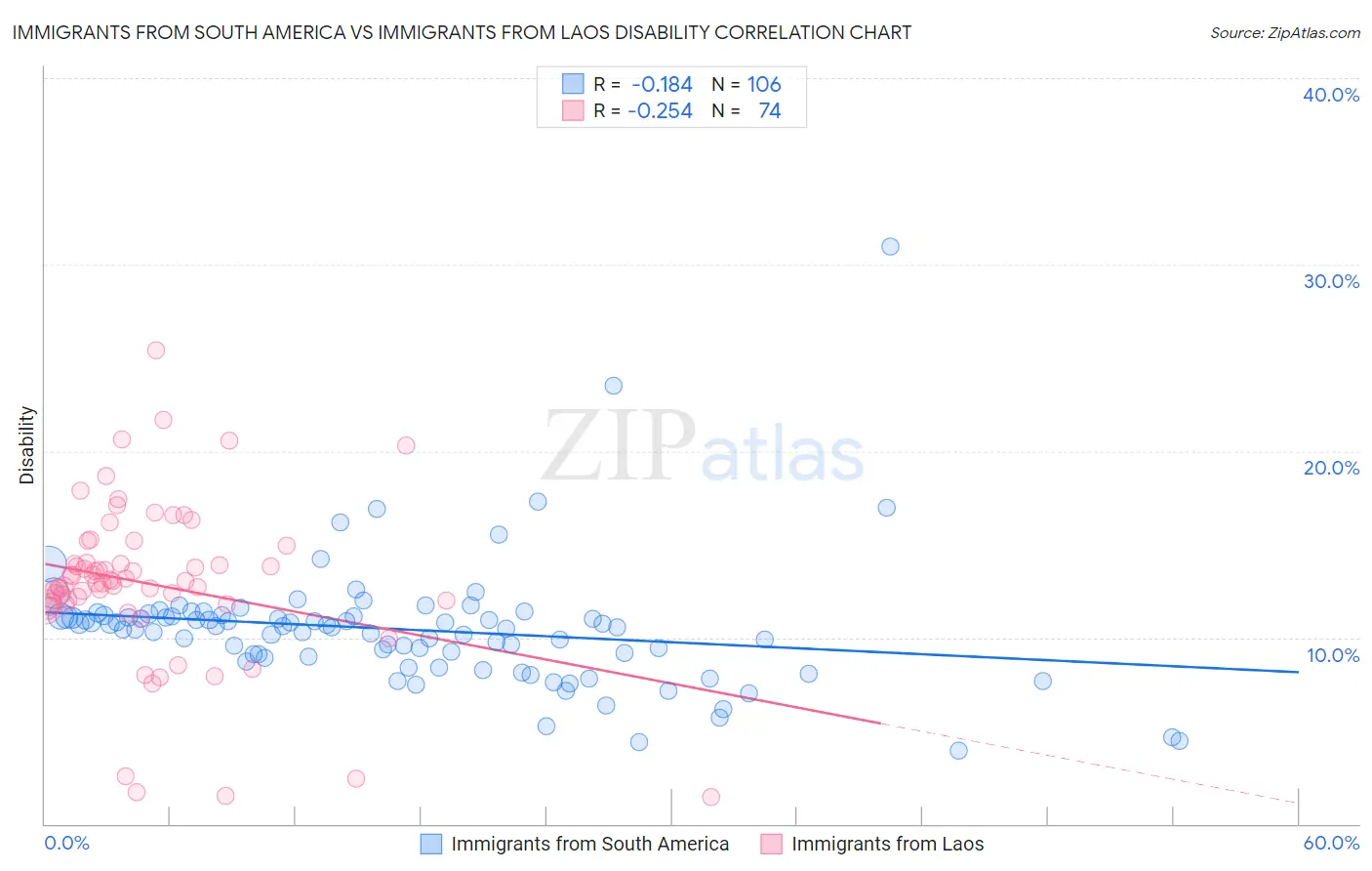 Immigrants from South America vs Immigrants from Laos Disability